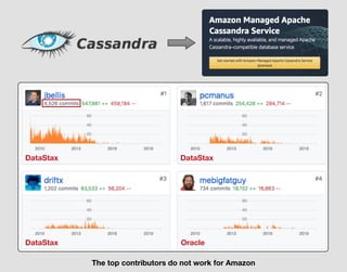 The top contributors do not work for Amazon
DataStax DataStax
DataStax Oracle
 