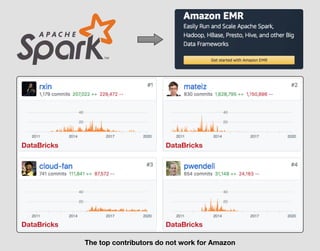 The top contributors do not work for Amazon
DataBricks DataBricks
DataBricks DataBricks
 