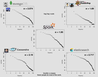 1 2 5 10 20 50 100
5205020010005000
cassandra
frequency
commits
1 2 5 10 20 50 100
20502005002000
elasticsearch
frequency
commits
1 2 5 10 20 50 100
502005002000 mongodb
frequency
commits
1 2 5 10 20 50 100
501002005001000
spark
frequency
commits
1 2 5 10 20 50 100
15505005000
tinkerpop
frequency
commits
α = 2.074 α = 1.69
α = 1.95
α = 2.19 α = 2.717
Smaller α means
fewer people do most of the work.
log/log-scale
 