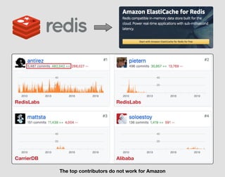 The top contributors do not work for Amazon
RedisLabs RedisLabs
CarrierDB Alibaba
 