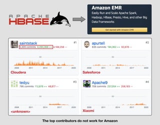 The top contributors do not work for Amazon
Cloudera Salesforce
<unknown> Xiaomi
 
