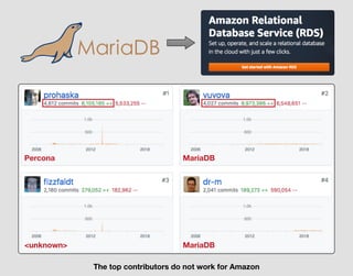 The top contributors do not work for Amazon
Percona MariaDB
MariaDB<unknown>
 