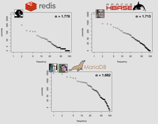 1 2 5 10 20 50 100
5205020010005000
hbase
frequency
commits
1 2 5 10 20 50 100
5205020010005000
mariadb
frequency
commits
1 2 5 10 20 50 100
25201005002000 redis
frequency
commits
α = 1.778 α = 1.713
α = 1.682
 