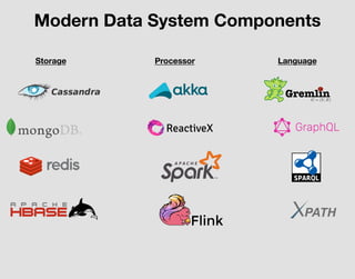 Modern Data System Components
Storage Processor Language
 