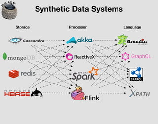 Synthetic Data Systems
Storage Processor Language
 