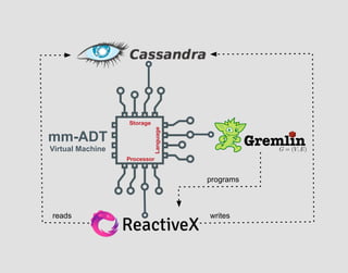 Storage
ProcessorLanguage
mm-ADT
Virtual Machine
programs
reads writes
 