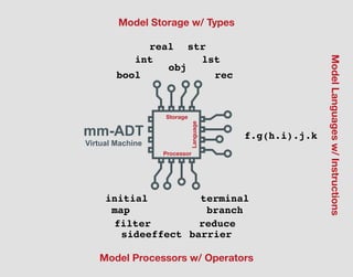 Storage
Processor
Language
mm-ADT
Virtual Machine
int
bool
strreal
lst
rec
map
filter reduce
branch
f.g(h.i).j.k
Model Storage w/ Types
obj
ModelLanguagesw/Instructions
Model Processors w/ Operators
sideeffect
initial terminal
barrier
 