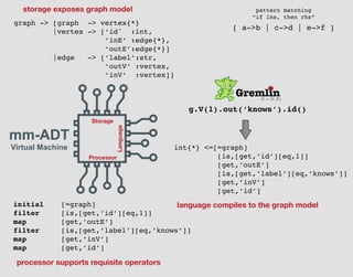 g.V(1).out(‘knows’).id()
int{*} <=[=graph]
[is,[get,’id’][eq,1]]
[get,’outE’]
[is,[get,’label’][eq,’knows’]]
[get,’inV’]
[get,’id’]
graph -> [graph -> vertex{*}
|vertex -> [‘id' :int,
’inE’ :edge{*},
’outE’:edge{*}]
|edge -> [‘label’:str,
’outV’ :vertex,
’inV’ :vertex]]
Storage
Processor
Language
mm-ADT
Virtual Machine
initial [=graph]
filter [is,[get,’id’][eq,1]]
map [get,’outE’]
filter [is,[get,’label’][eq,’knows’]]
map [get,’inV’]
map [get,’id’]
processor supports requisite operators
language compiles to the graph model
storage exposes graph model
[ a->b | c->d | e->f ]
pattern matching
“if lhs, then rhs”
 