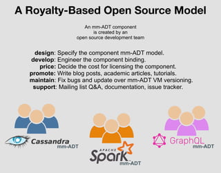 A Royalty-Based Open Source Model
mm-ADT
mm-ADT
mm-ADT
design: Specify the component mm-ADT model.
develop: Engineer the component binding.
price: Decide the cost for licensing the component.
promote: Write blog posts, academic articles, tutorials.
maintain: Fix bugs and update over mm-ADT VM versioning.
support: Mailing list Q&A, documentation, issue tracker.
An mm-ADT component
is created by an
open source development team
 