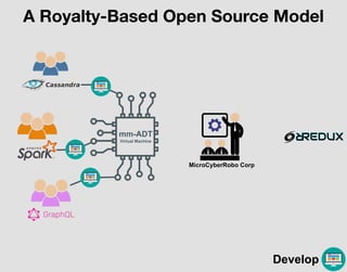 A Royalty-Based Open Source Model
mm-ADT
Virtual Machine
Develop
MicroCyberRobo Corp
 