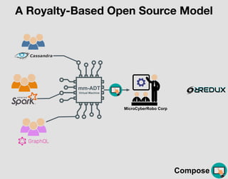 A Royalty-Based Open Source Model
mm-ADT
Virtual Machine
Compose
MicroCyberRobo Corp
 