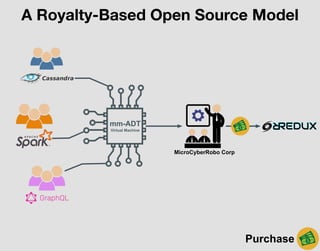 A Royalty-Based Open Source Model
mm-ADT
Virtual Machine
Purchase
MicroCyberRobo Corp
 