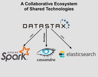 A Collaborative Ecosystem
of Shared Technologies
develops
uses uses
 