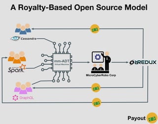 A Royalty-Based Open Source Model
mm-ADT
Virtual Machine
Payout
MicroCyberRobo Corp
 