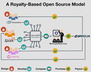 A Royalty-Based Open Source Model
mm-ADT
Virtual Machine
Design Develop Compose Purchase Payout
MicroCyberRobo Corp
 