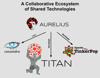 uses
develops
develops
A Collaborative Ecosystem
of Shared Technologies
 