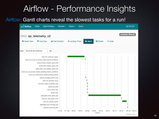 Airﬂow - Performance Insights
10
Airﬂow: Gantt charts reveal the slowest tasks for a run!
 