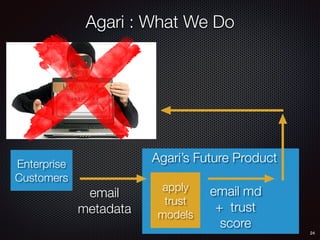 24
email
metadata
apply
trust
models
email md
+ trust
score
Agari’s Future ProductEnterprise
Customers
Agari : What We Do
 