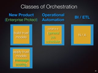 Classes of Orchestration
26
apply trust
models
(message
scoring)
build trust
models
cron++
(general
job
scheduler)
New Product
(Enterprise Protect)
Operational
Automation
BI / ETL
N / A
 