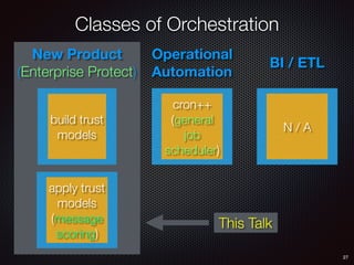 Classes of Orchestration
27
apply trust
models
(message
scoring)
build trust
models
cron++
(general
job
scheduler)
New Product
(Enterprise Protect)
Operational
Automation
BI / ETL
N / A
This Talk
 