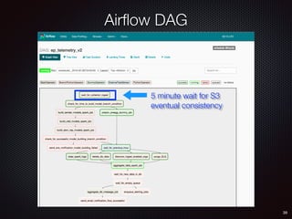 39
5 minute wait for S3
eventual consistency
Airﬂow DAG
 