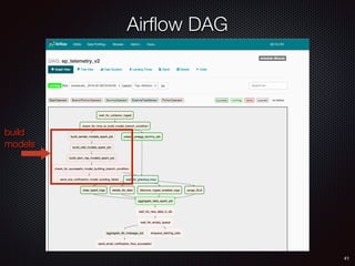 41
build
models
Airﬂow DAG
 