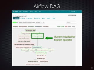 42
dummy needed for
branch operator
Airﬂow DAG
 