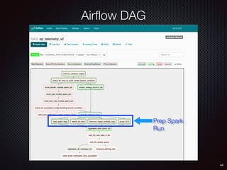 44
Prep Spark
Run
Airﬂow DAG
 