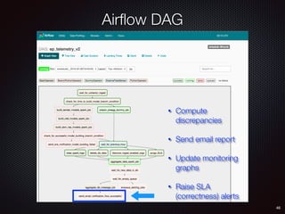 46
• Compute
discrepancies
• Send email report
• Update monitoring
graphs
• Raise SLA
(correctness) alerts
Airﬂow DAG
 