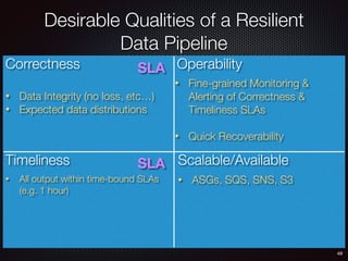 49
Desirable Qualities of a Resilient
Data Pipeline
OperabilityCorrectness
Timeliness
• Data Integrity (no loss, etc…)
• Expected data distributions
• All output within time-bound SLAs
(e.g. 1 hour)
• Fine-grained Monitoring &
Alerting of Correctness &
Timeliness SLAs
• Quick Recoverability
SLA
SLA
• ASGs, SQS, SNS, S3
Scalable/Available
 