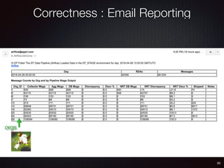 50
Correctness : Email Reporting
orgs
 