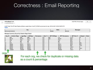 51
Correctness : Email Reporting
For each org, we check for duplicate or missing data
as a count & percentage
orgs
 