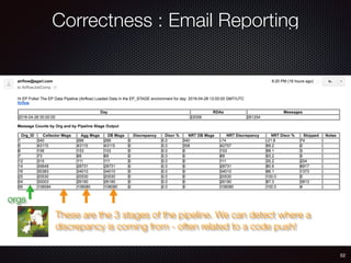 52
Correctness : Email Reporting
These are the 3 stages of the pipeline. We can detect where a
discrepancy is coming from - often related to a code push!
orgs
 