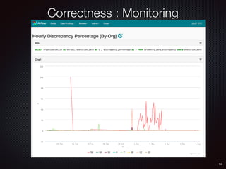53
Correctness : Monitoring
 