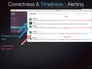 57
Airﬂow: …And easy to integrate with Ops tools!
Correctness & Timeliness : Alerting
Timeliness SLA
miss
Correctness
SLA miss
 