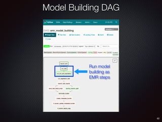 62
Run model
building as
EMR steps
Model Building DAG
 