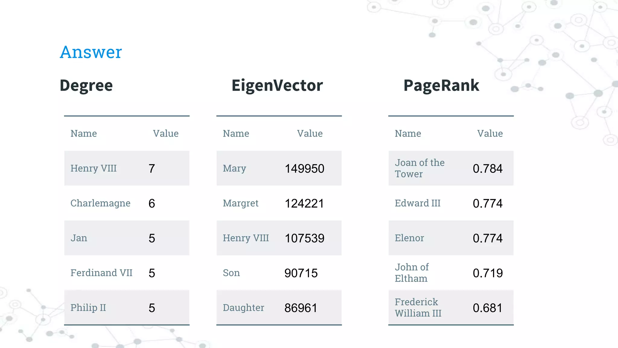 Answer
Degree EigenVector PageRank
Name Value
Henry VIII 7
Charlemagne 6
Jan 5
Ferdinand VII 5
Philip II 5
Name Value
Mary 149950
Margret 124221
Henry VIII 107539
Son 90715
Daughter 86961
Name Value
Joan of the
Tower 0.784
Edward III 0.774
Elenor 0.774
John of
Eltham 0.719
Frederick
William III 0.681
 