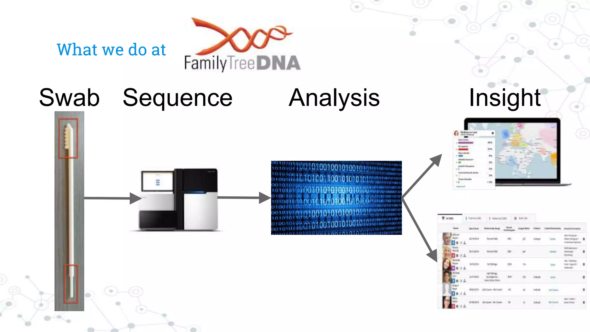 What we do at
Swab Sequence Analysis Insight
 