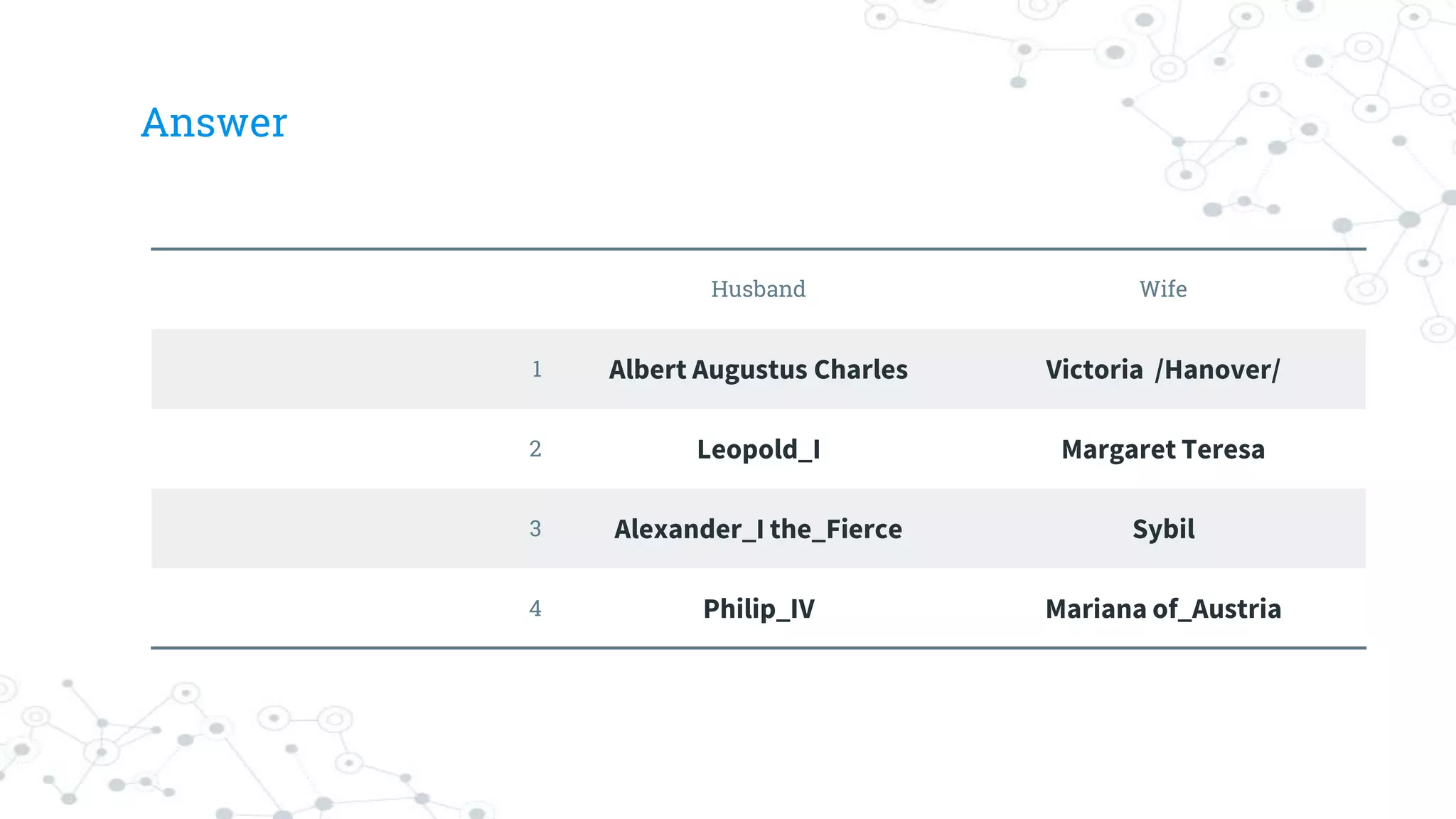 Answer
Husband Wife
1 Albert Augustus Charles Victoria /Hanover/
2 Leopold_I Margaret Teresa
3 Alexander_I the_Fierce Sybil
4 Philip_IV Mariana of_Austria
 