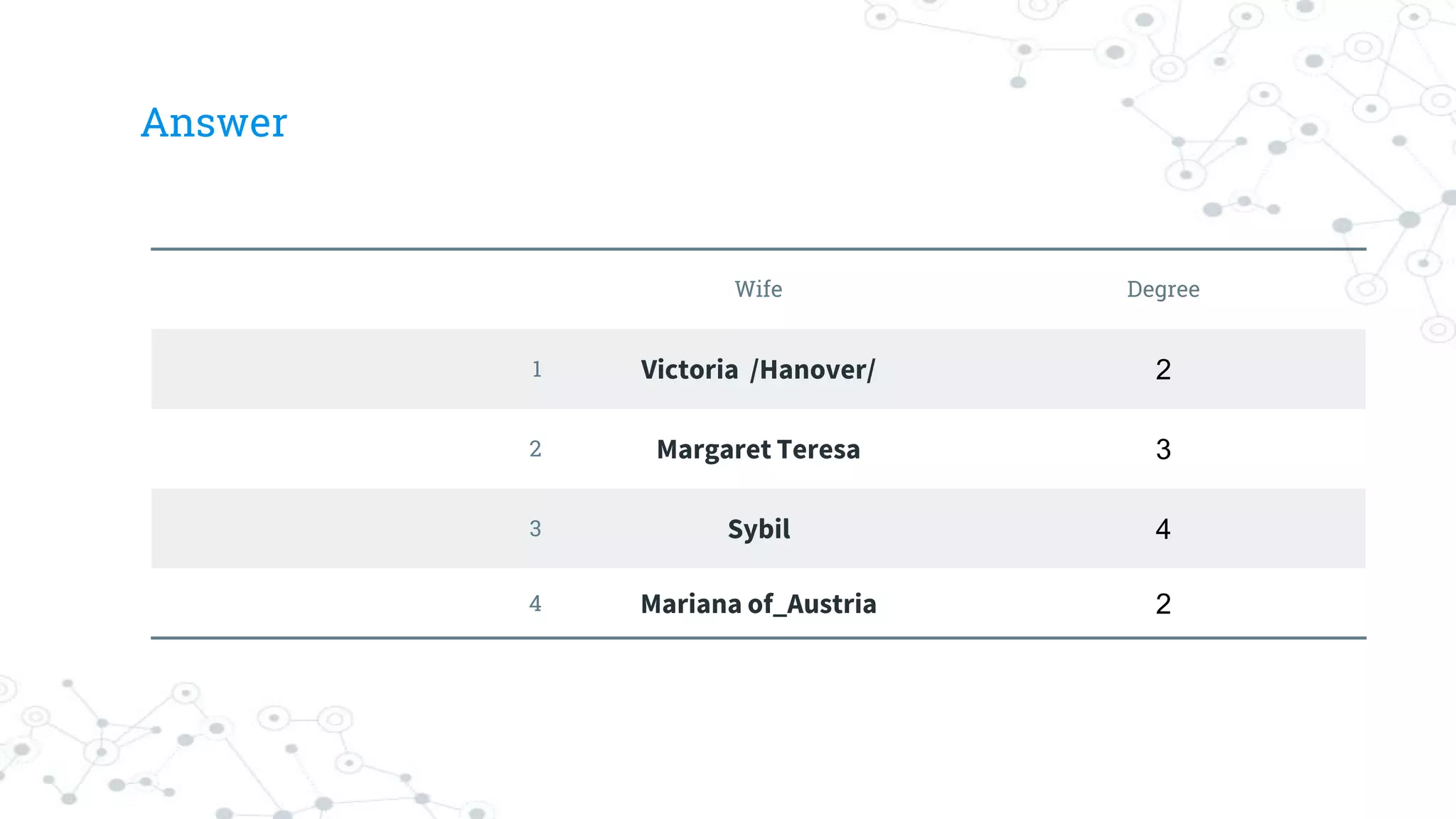 Answer
Wife Degree
1 Victoria /Hanover/ 2
2 Margaret Teresa 3
3 Sybil 4
4 Mariana of_Austria 2
 