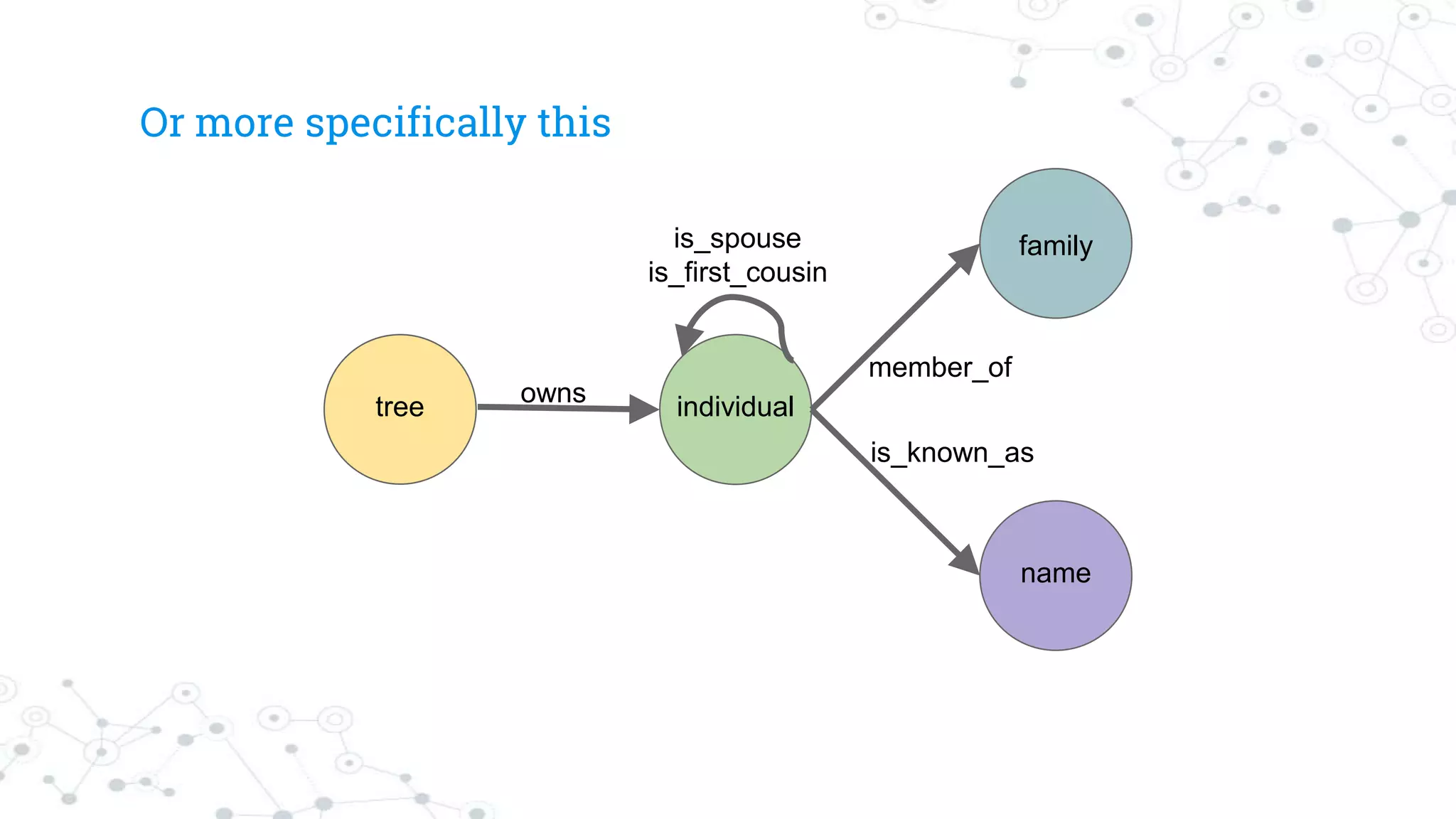 Or more specifically this
name
owns individual
family
tree
member_of
is_known_as
is_spouse
is_first_cousin
 