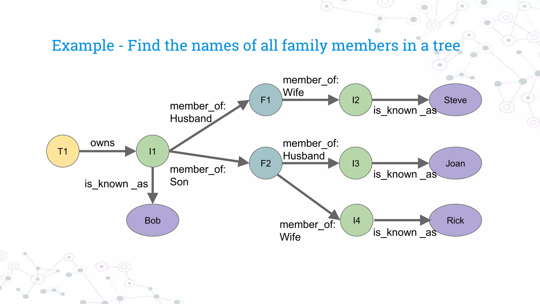 Example - Find the names of all family members in a tree
T1
F1
I1
Bob
F2
I2
I3
I4
Steve
Joan
Rick
owns
member_of:
Husband
member_of:
Sonis_known _as
is_known _as
is_known _as
is_known _as
member_of:
Husband
member_of:
Wife
member_of:
Wife
 