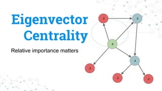 Eigenvector
Centrality
Relative importance matters
.6
.3 .5
.4
.2 .2
.2
 