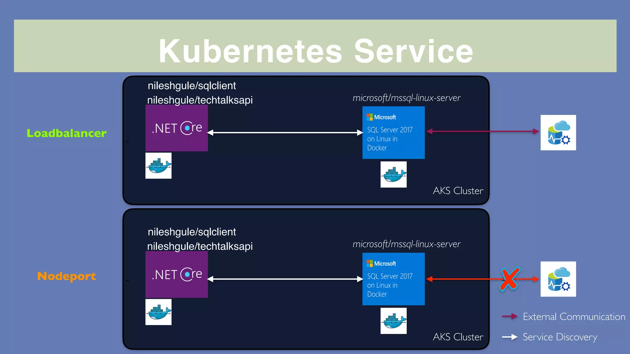-
AKS Cluster
Kubernetes Service
nileshgule/sqlclient
nileshgule/techtalksapi microsoft/mssql-linux-server
-
nileshgule/sqlclient
nileshgule/techtalksapi microsoft/mssql-linux-server
Service Discovery
External Communication
-
Loadbalancer
Nodeport
AKS Cluster
 