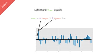 lda2vec
Let’s make vDOC sparse
vDOC = a vreligion + b vpolitics +…
 