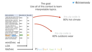 word2vec
LDA
P(vOUT |vIN+ vDOC + vZIP)lda2vec
The goal:
Use all of this context to learn
interpretable topics.
this zip code is
80% hot climate
this zip code is
60% outdoors wear
@chrisemoody
 