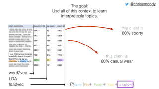 word2vec
LDA
P(vOUT |vIN+ vDOC + vZIP +vCLIENTS)lda2vec
The goal:
Use all of this context to learn
interpretable topics.
this client is
80% sporty
this client is
60% casual wear
@chrisemoody
 