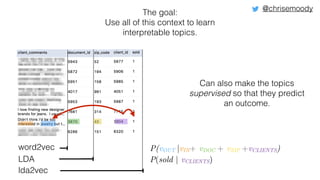 word2vec
LDA
P(vOUT |vIN+ vDOC + vZIP +vCLIENTS)
P(sold | vCLIENTS)
lda2vec
The goal:
Use all of this context to learn
interpretable topics.
@chrisemoody
Can also make the topics
supervised so that they predict
an outcome.
 