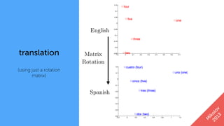 translation
(using just a rotation
matrix)
M
ikolov
2013
English
Spanish
Matrix
Rotation
 
