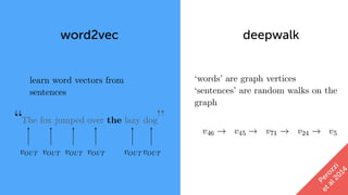 deepwalk
Perozzi
etal2014
learn word vectors from
sentences
“The fox jumped over the lazy dog”
vOUT vOUT vOUT vOUT vOUTvOUT
‘words’ are graph vertices
‘sentences’ are random walks on the
graph
word2vec
 